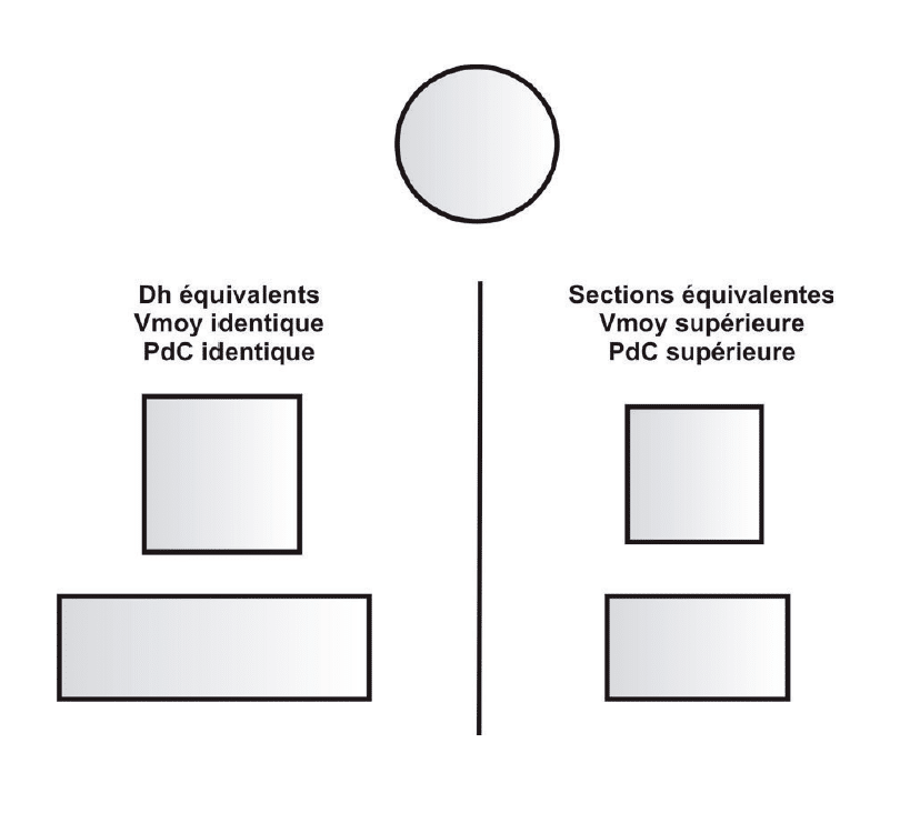 Principe de fonctionnement perte de charge aéraulique - Saftair
