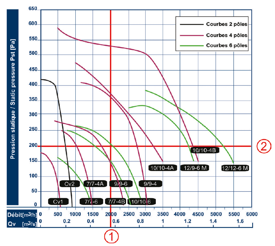 Exemple courbe de selection ventilateur à transmission directe. Pression statique - Courbe aeraulique selection ventilateur à entrainement direct - Saftair