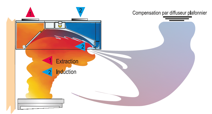 Schema dimensionnement hotte de cuisine version à induction DF