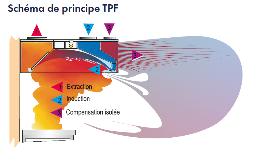 Schema dimensionnement hotte de cuisine version à induction TPF