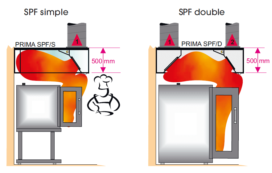 Schema dimensionnement hotte de cuisine version special Four (SPF simple) et (SPF double) 