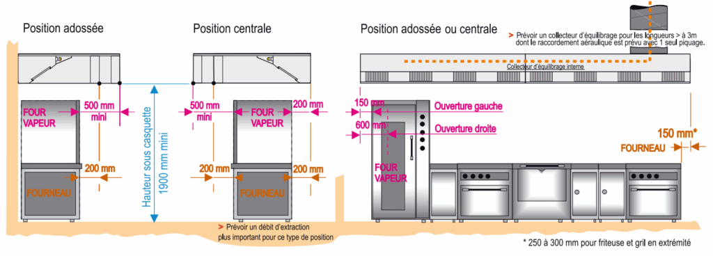 Schema dimensionnement hotte de cuisine version standard centrale et adossé