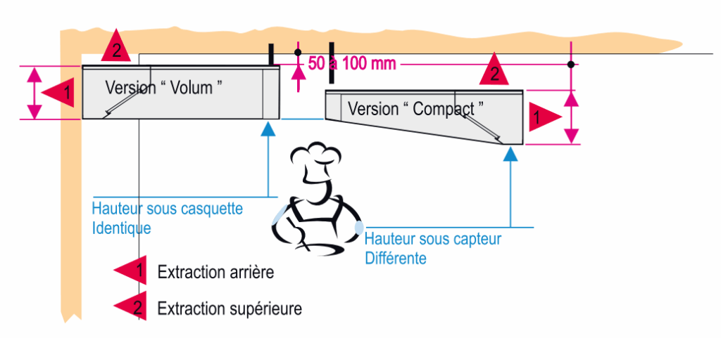 Schema dimensionnement hotte de cuisine version standard et adossé - version Volum et version Compact