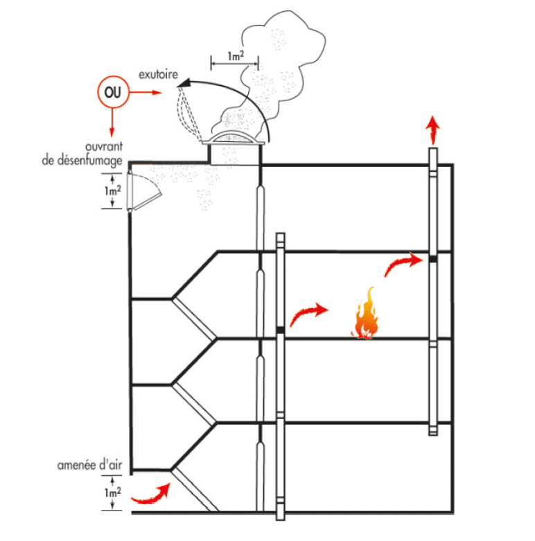 Figure 2 - Désenfumage par balayage naturel